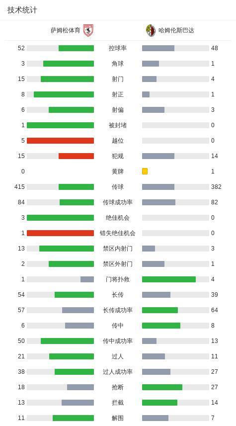 河内1.5分彩：萨姆松体育3-0大胜哈姆伦斯巴达，穆安迪尔马吉建功，基利尼奇传射